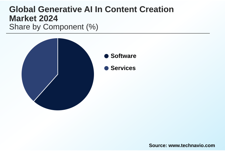 Generative AI In Content Creation Market Market segmentation by region