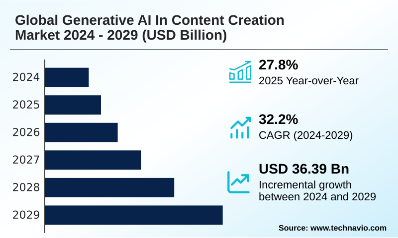 Generative AI In Content Creation Market Size