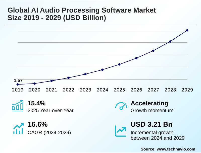 AI Audio Processing Software Market Size