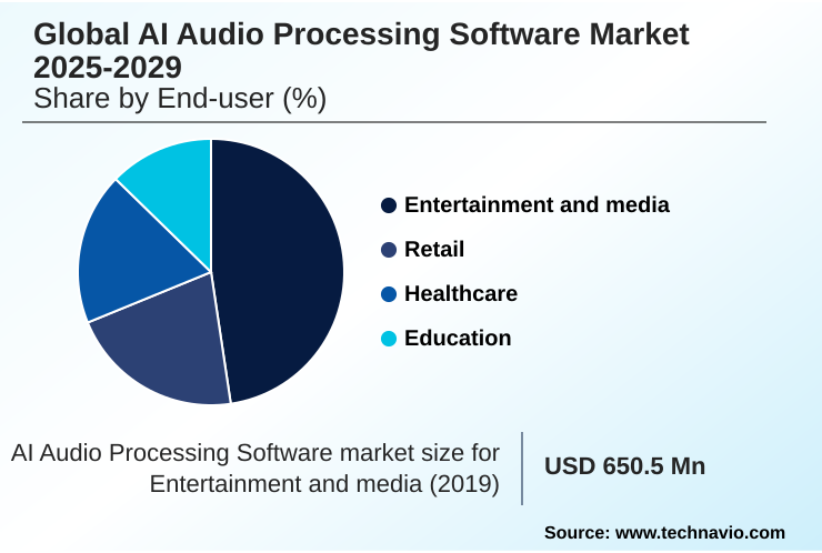 AI Audio Processing Software Market Market segmentation by region
