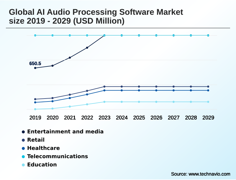 AI Audio Processing Software Market Segmentation
