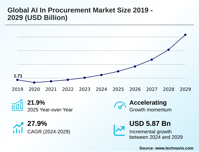 AI In Procurement Market Size