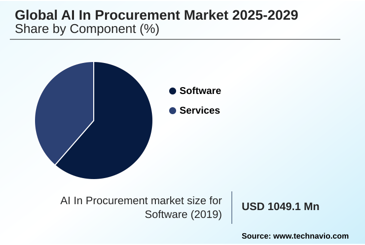 AI In Procurement Market Market segmentation by region
