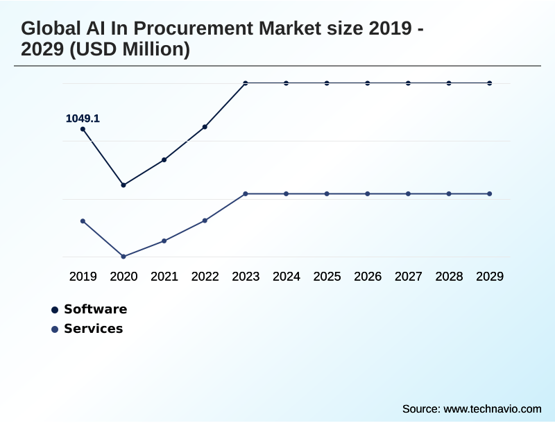 AI In Procurement Market Segmentation