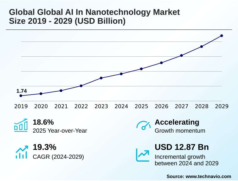 Global AI In Nanotechnology Market Size