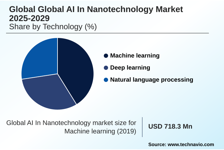 Global AI In Nanotechnology Market Market segmentation by region