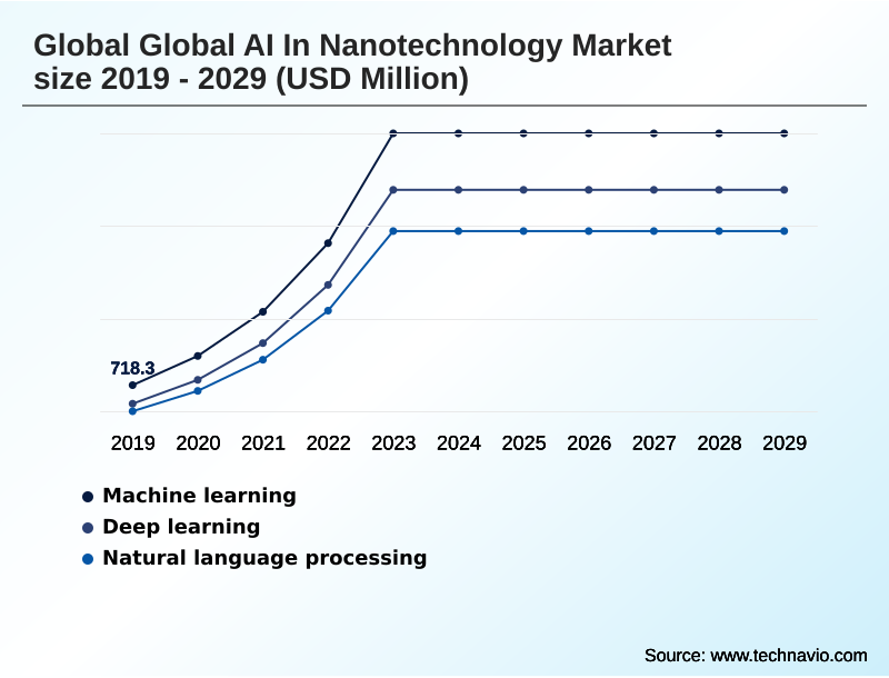 Global AI In Nanotechnology Market Segmentation