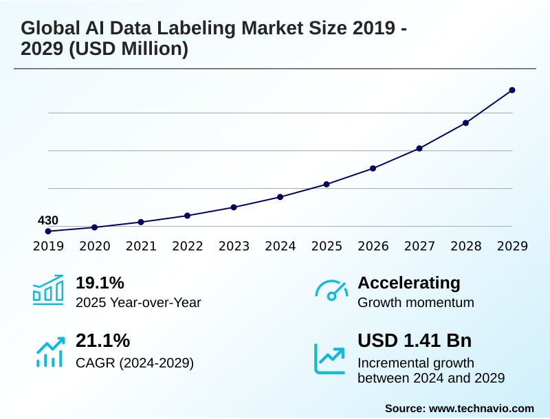 AI Data Labeling Market Size