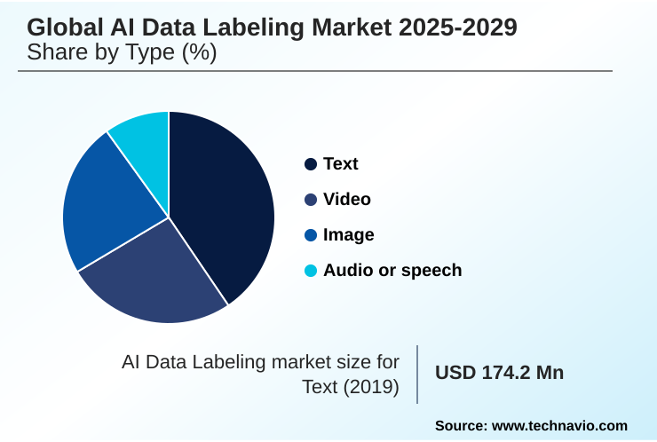 AI Data Labeling Market Market segmentation by region