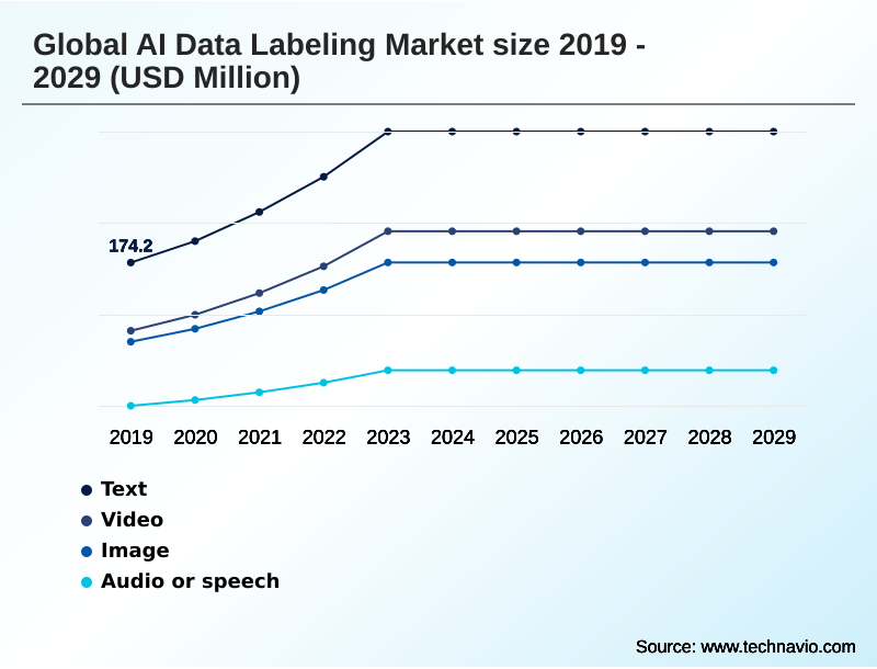 AI Data Labeling Market Segmentation