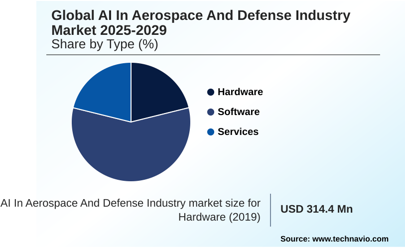 AI In Aerospace And Defense Industry Market Market segmentation by region