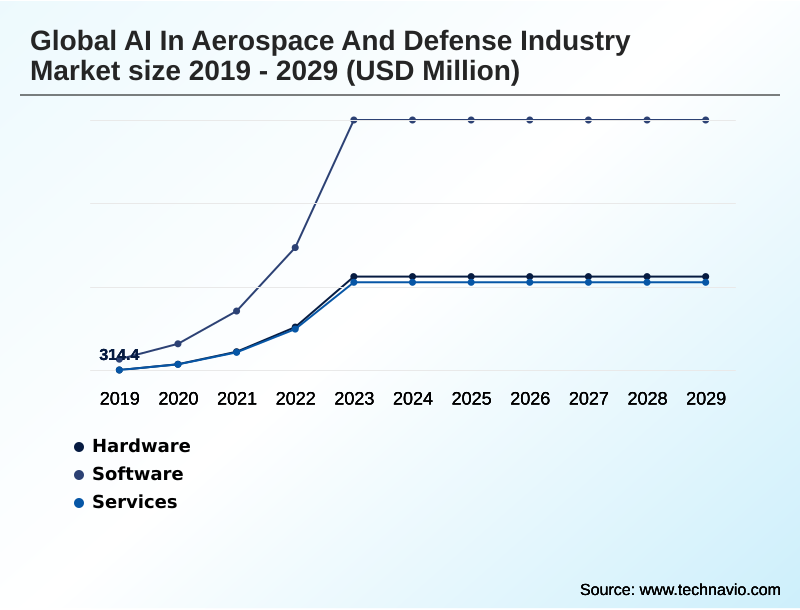 AI In Aerospace And Defense Industry Market Segmentation