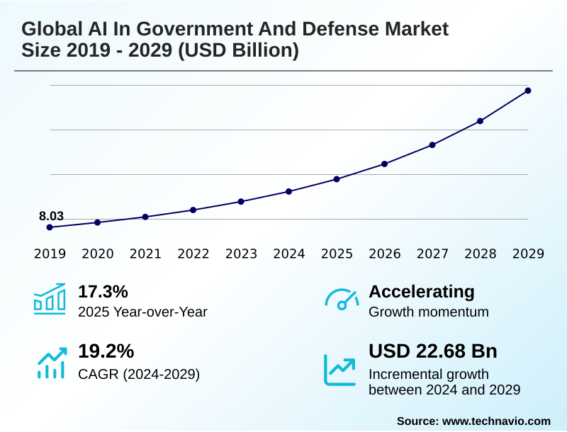 AI In Government And Defense Market Size