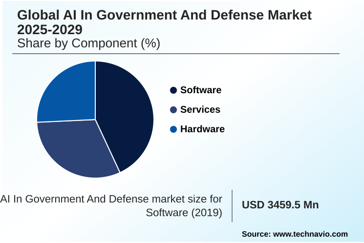 AI In Government And Defense Market Market segmentation by region
