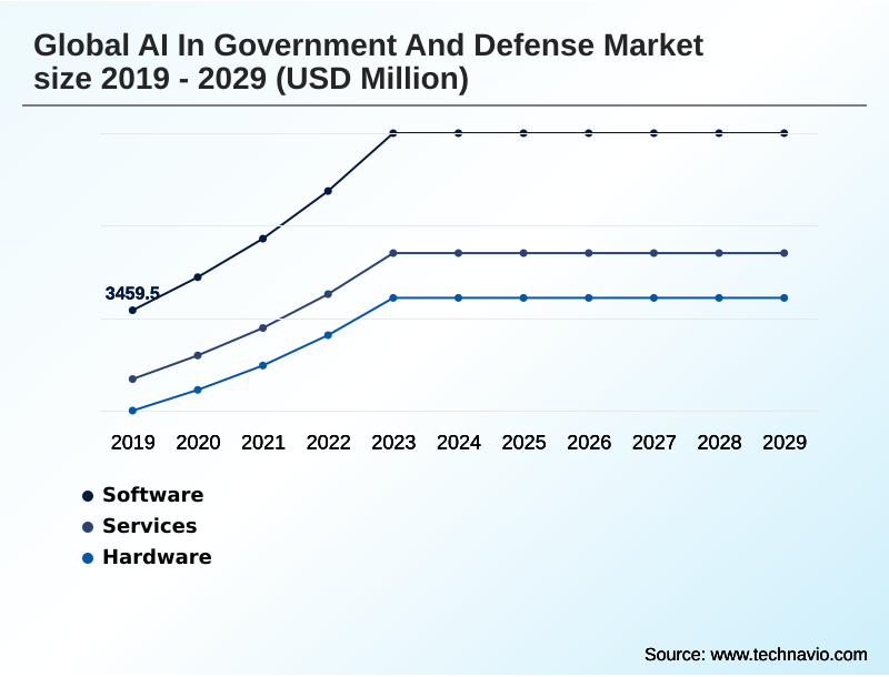 AI In Government And Defense Market Segmentation
