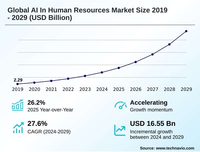 AI In Human Resources Market Size