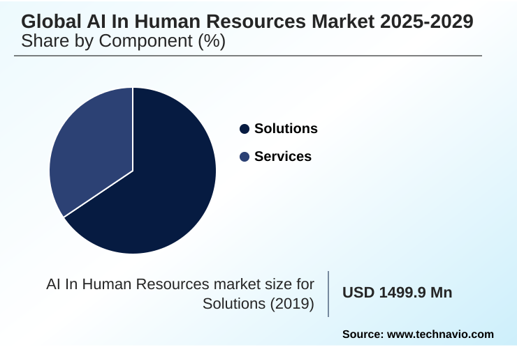 AI In Human Resources Market Market segmentation by region