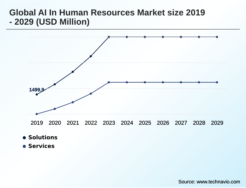 AI In Human Resources Market Segmentation