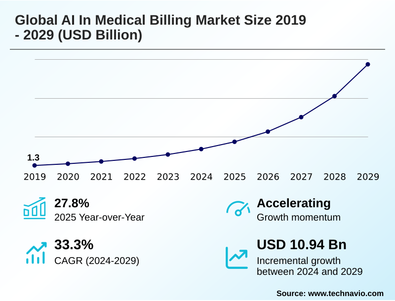 AI In Medical Billing Market Size