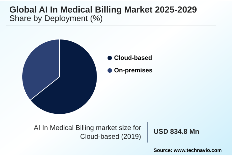 AI In Medical Billing Market Market segmentation by region