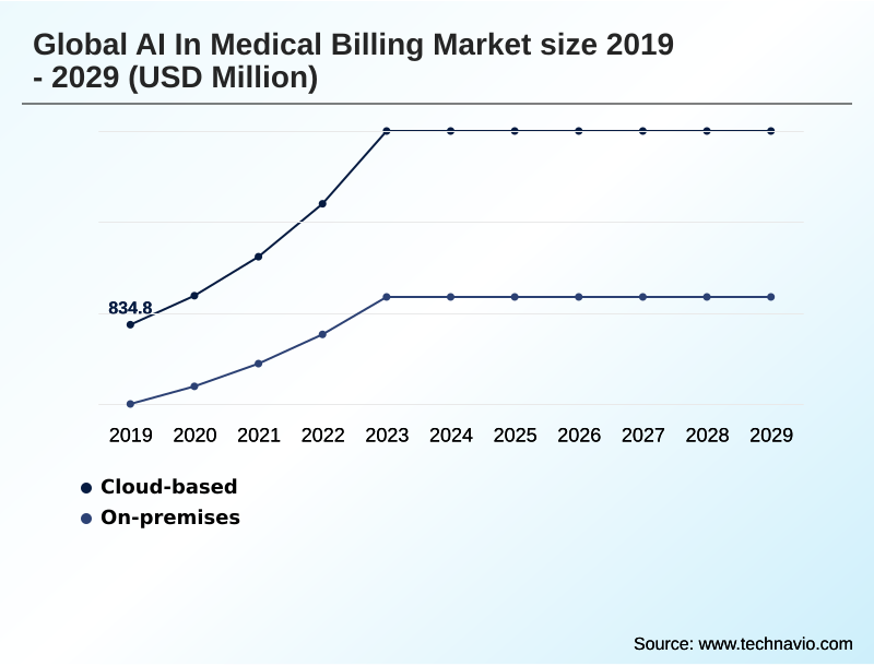 AI In Medical Billing Market Segmentation