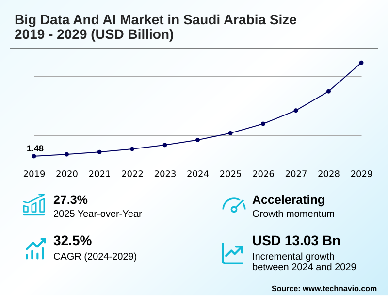 Saudi Arabia Big Data And AI Market Size