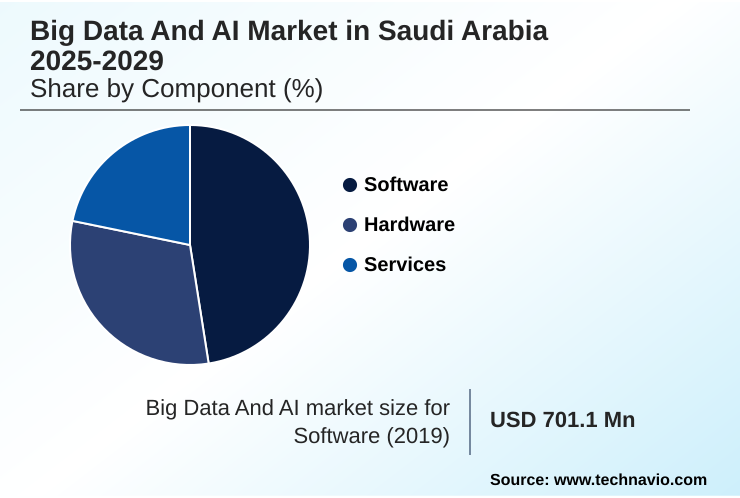 Saudi Arabia Big Data And AI Market Market segmentation by region
