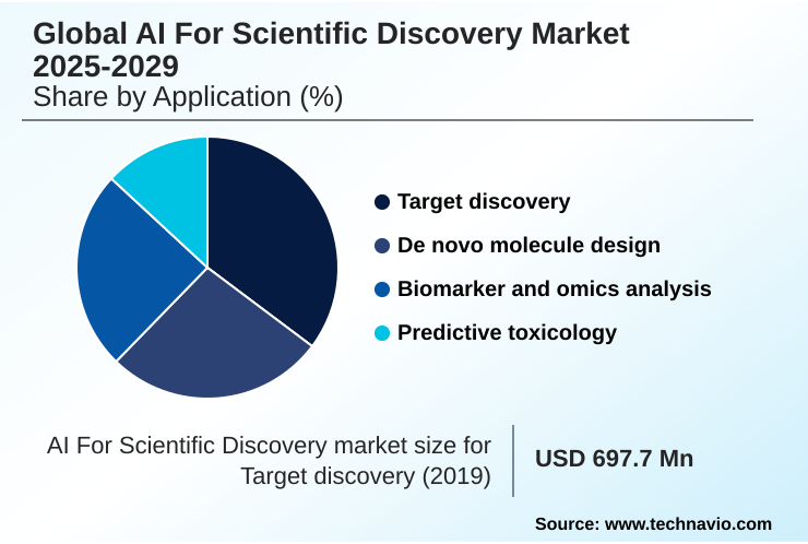 AI For Scientific Discovery Market Market segmentation by region