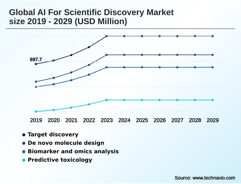 AI For Scientific Discovery Market Segmentation