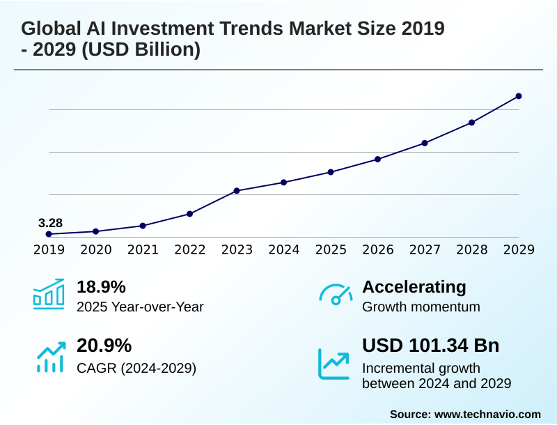 AI Investment Trends Market Size