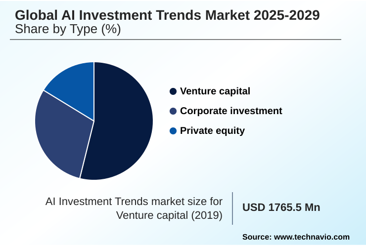 AI Investment Trends Market Market segmentation by region