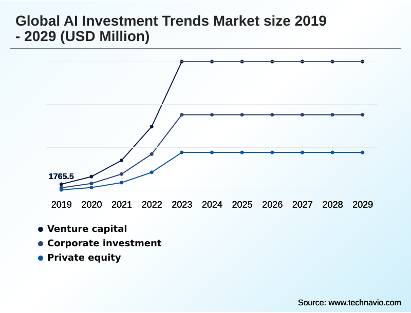 AI Investment Trends Market Segmentation