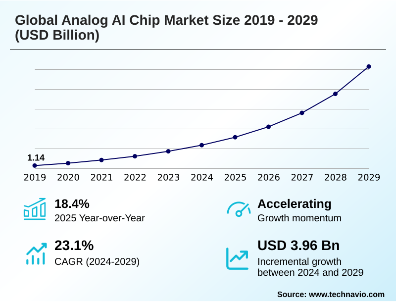 Analog AI Chip Market Size
