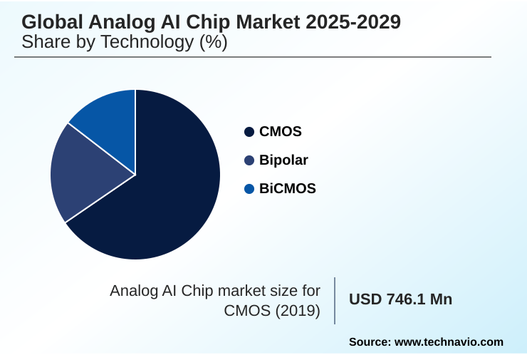 Analog AI Chip Market Market segmentation by region