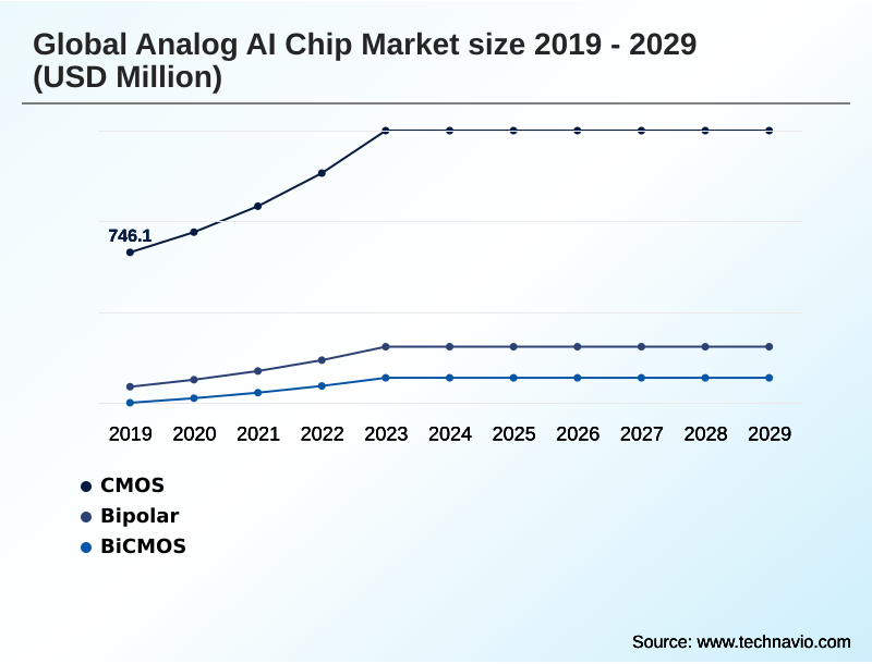 Analog AI Chip Market Segmentation