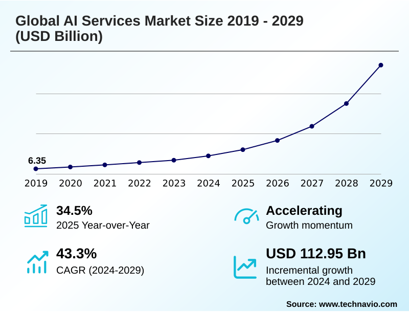 AI Services Market Size