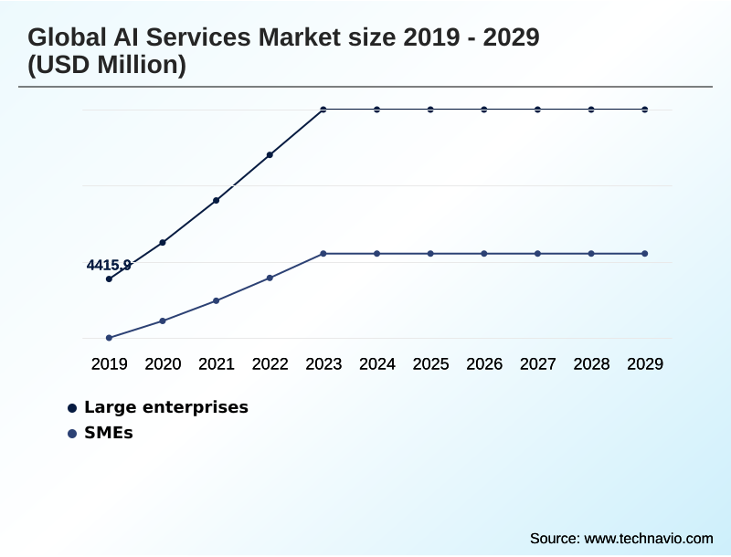 AI Services Market Segmentation