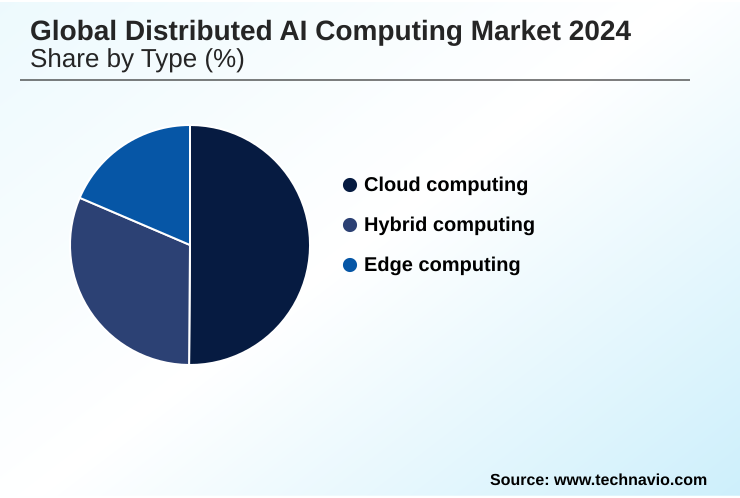 Distributed AI Computing Market Market segmentation by region