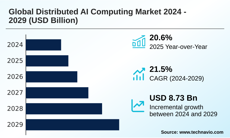 Distributed AI Computing Market Size