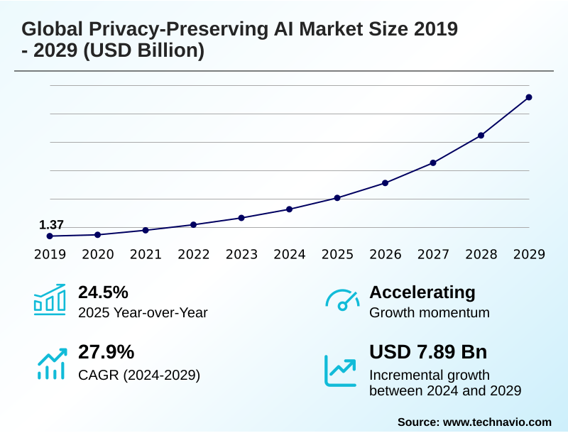Privacy-preserving AI Market Size