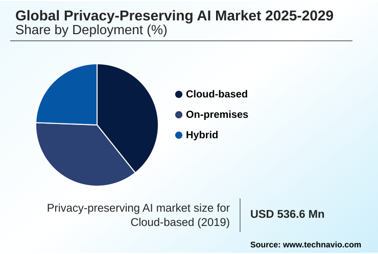 Privacy-preserving AI Market Market segmentation by region