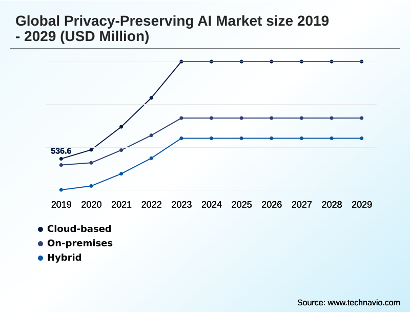 Privacy-preserving AI Market Segmentation
