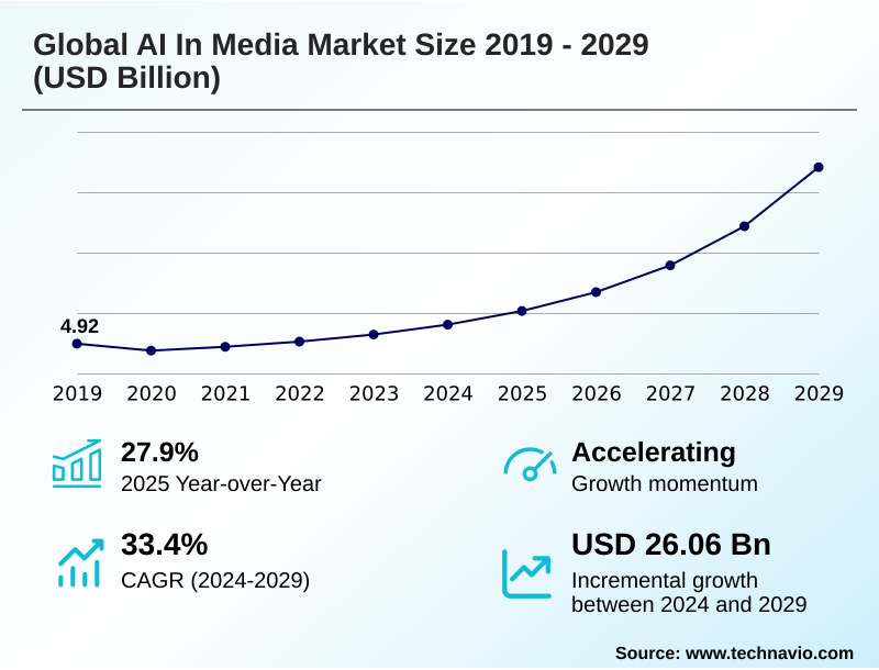 AI In Media Market Size