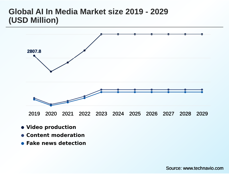 AI In Media Market Segmentation