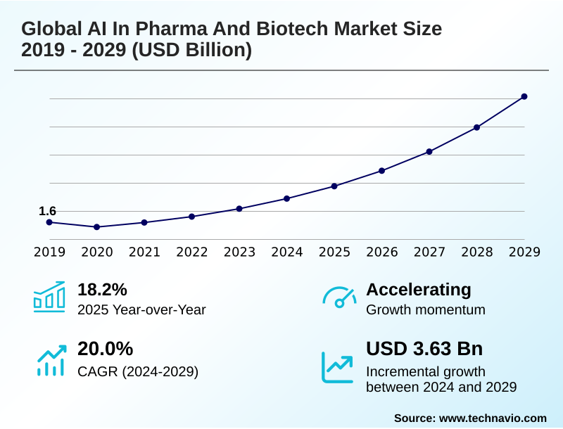 AI In Pharma And Biotech Market Size