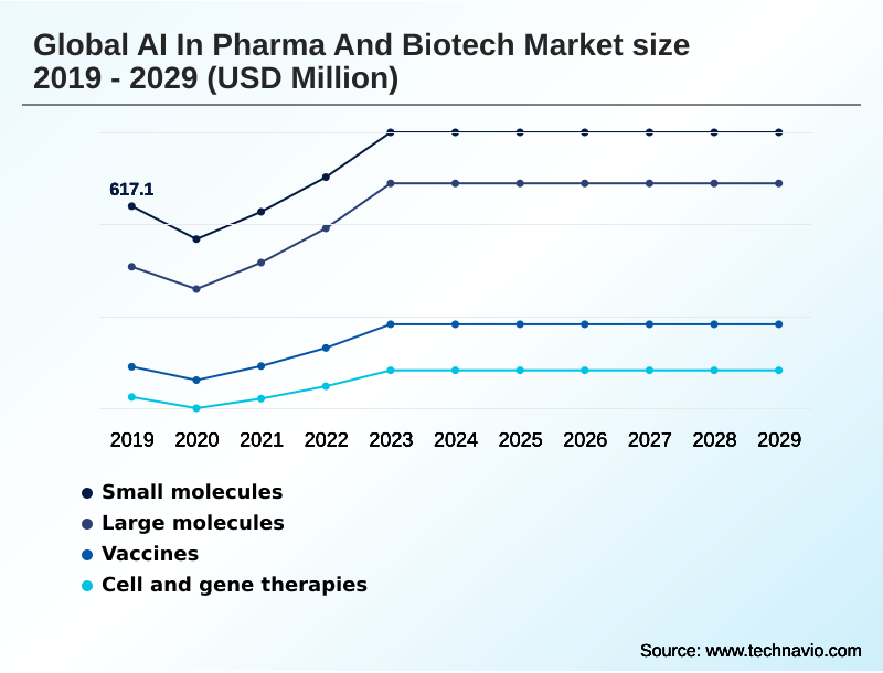 AI In Pharma And Biotech Market Segmentation