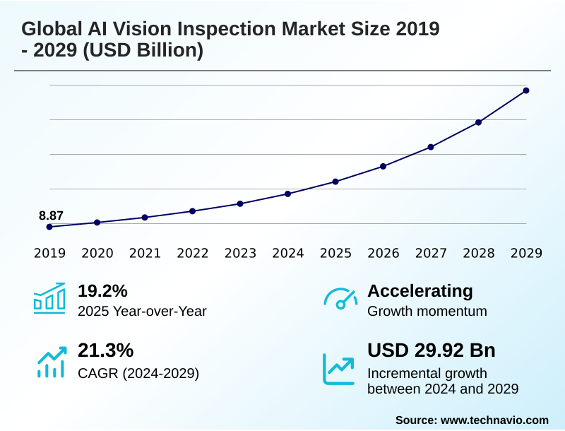 AI Vision Inspection Market Size