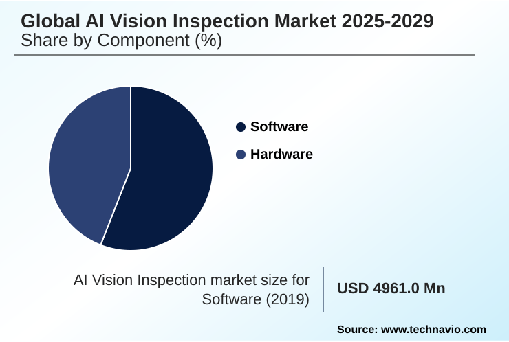 AI Vision Inspection Market Market segmentation by region