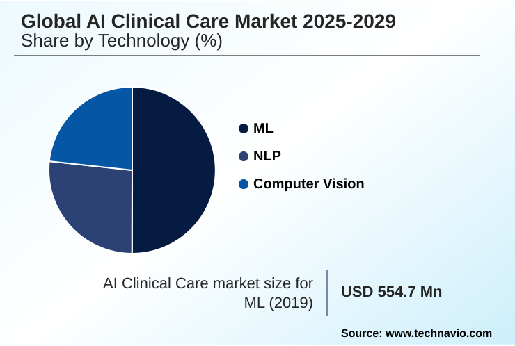 AI Clinical Care Market Market segmentation by region