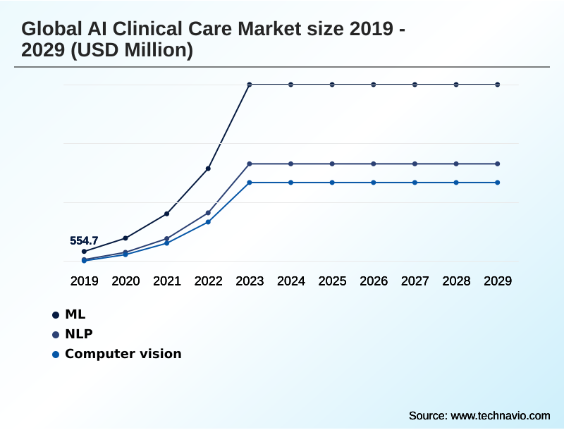 AI Clinical Care Market Segmentation